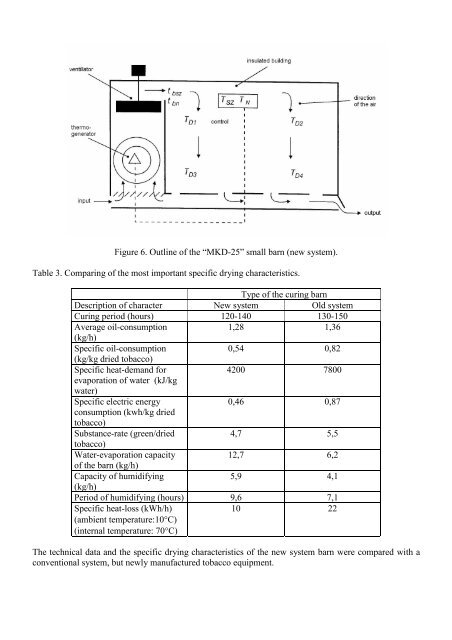 Technological and Technical Development of Tobacco Drying