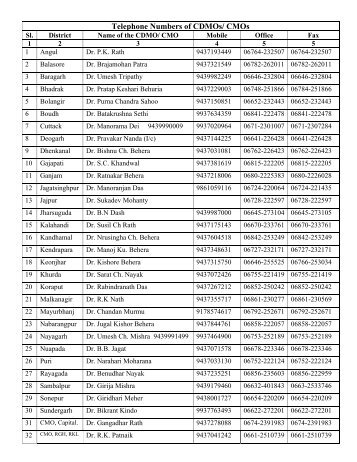 Telephone Numbers of CDMOs/ CMOs