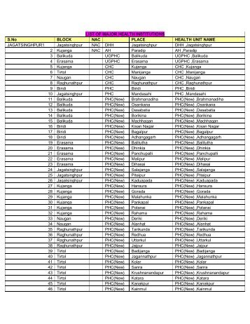 LIST OF MAJOR HEALTH INSTITUTIONS S.No BLOCK NAC PLACE ...