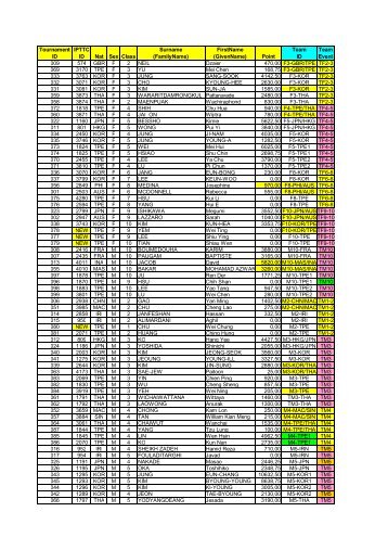 Tournament ID IPTTC ID Nat Sex Class Surname (FamilyName ...