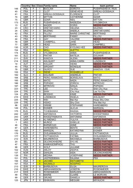 Country Sex Class Family Name Name Team Partner 148 Pol F 1