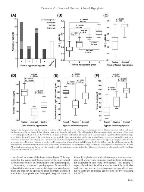 Structural Grading of Foveal Hypoplasia Using Spectral-Domain ...