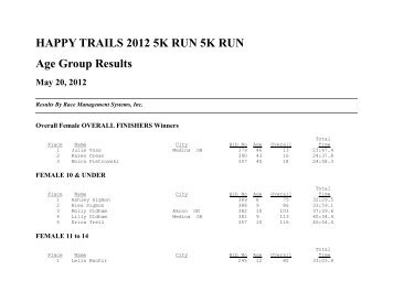 HAPPY TRAILS 2012 5K RUN 5K RUN Age Group Results May 20 ...