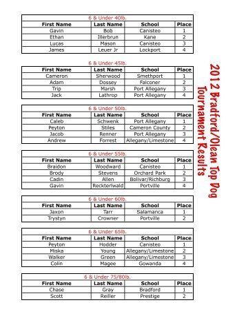 2012 Bradford/Olean Top Dog Tournament Results