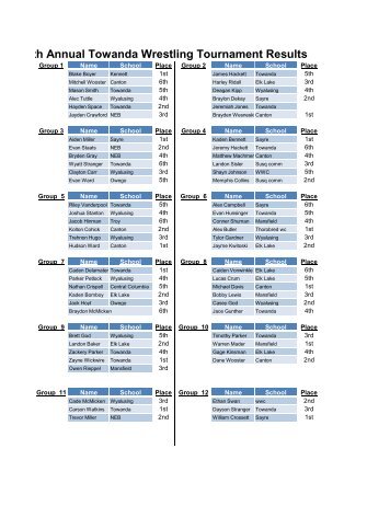 th Annual Towanda Wrestling Tournament Results