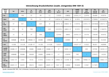 Umrechnung Druckeinheiten (exakt, sinngemäss DIN 1301-3)