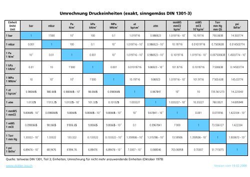 Umrechnung Druckeinheiten (exakt, sinngemäss DIN 1301-3)