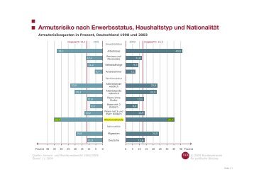 Armutsrisiko nach Erwerbsstatus, Haushaltstyp und Nationalität