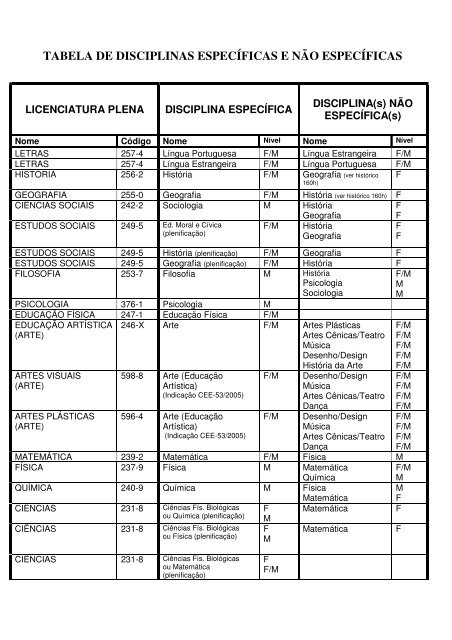 TABELA DE DISCIPLINAS ESPECÍFICAS E NÃO ESPECÍFICAS