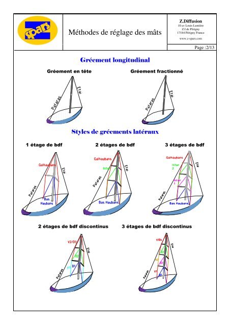 Méthodes de réglage des mâts - Z-Spars