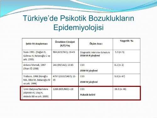 Türkiye'de Psikotik Bozuklu Epidemiyolojisi e'de Psikotik ...