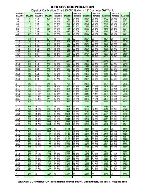 Tank Calibration Chart