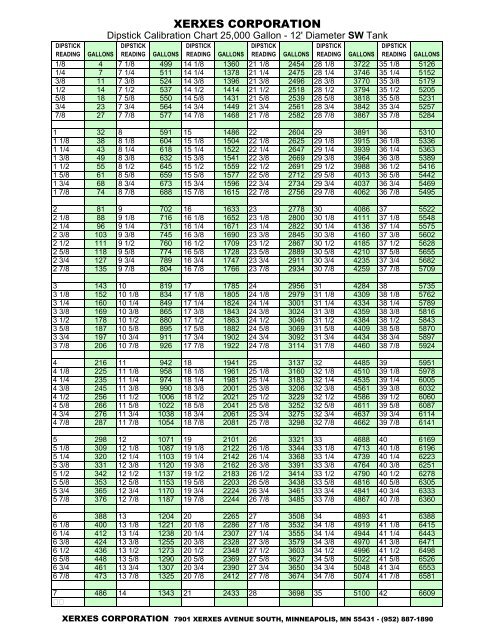 Xerxes Fiberglass Tank Charts