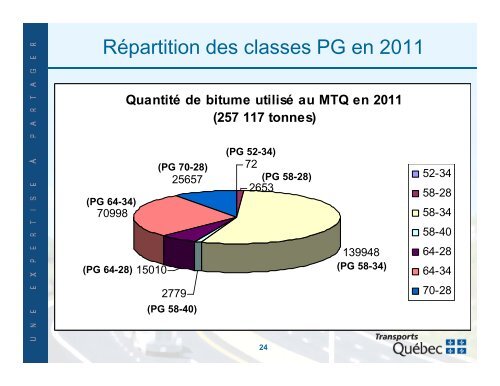 PG - Bitume Québec