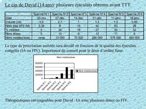 Indications à la cryoconservation des gamètes