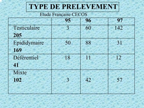 Indications à la cryoconservation des gamètes