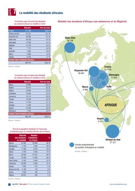 La mobilité des étudiants d'Afrique sub-saharienne et du Maghreb