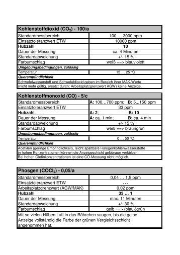 CO - ABC-Gefahren