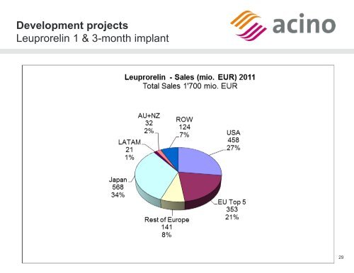 Acino ? Delivering Health