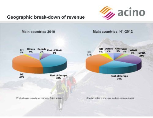 Acino ? Delivering Health