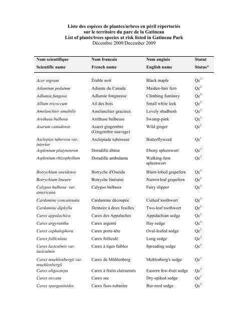 Liste des espèces de plantes/arbres en péril répertoriés sur le ...