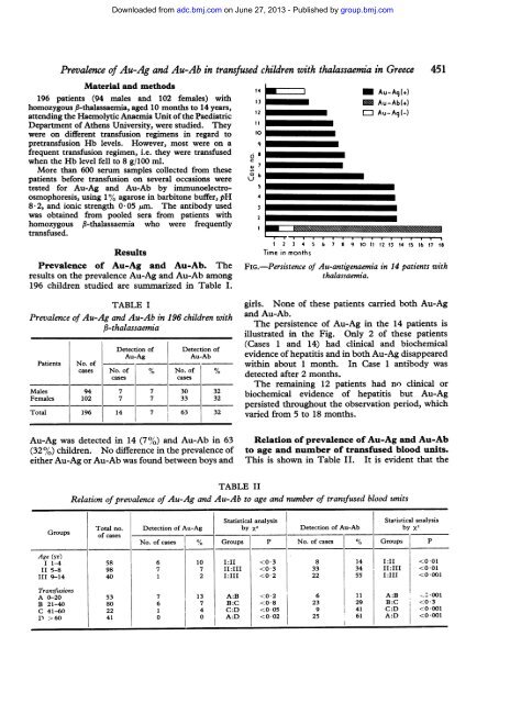 Prevalence of Au-Ag and Au-Ab in transfused children with ...