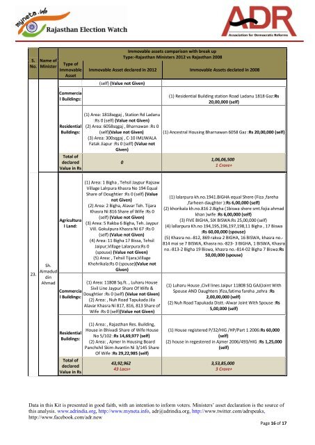 Comparison of Rajasthan Ministers' Immovable Assets-Full Details.pdf