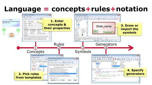 Domain-Specific Modeling Languages for Embedded System ...