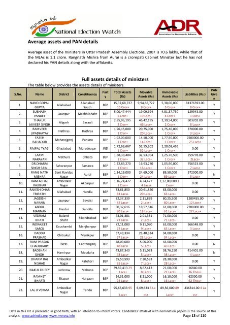 analysis of criminal and financial details of candidates and mlas ...