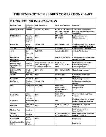 THE SYNERGETIC FIELDBUS COMPARISON CHART ...