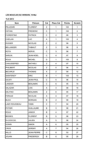 Classement et points TLO des BOUCLES DU ... - Cyclosport.info