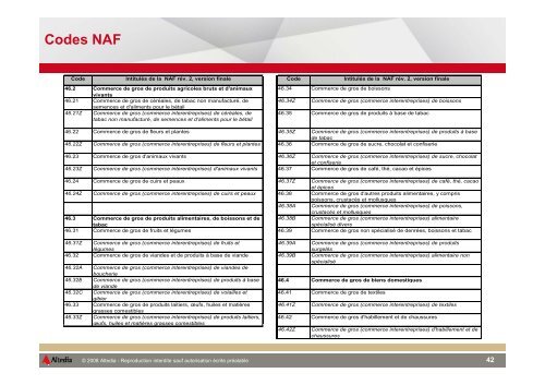 Codes NAF Code Intitulés