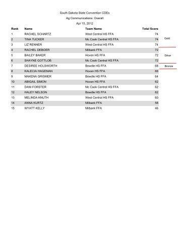 South Dakota State Convention CDEs Ag Communications: Overall ...