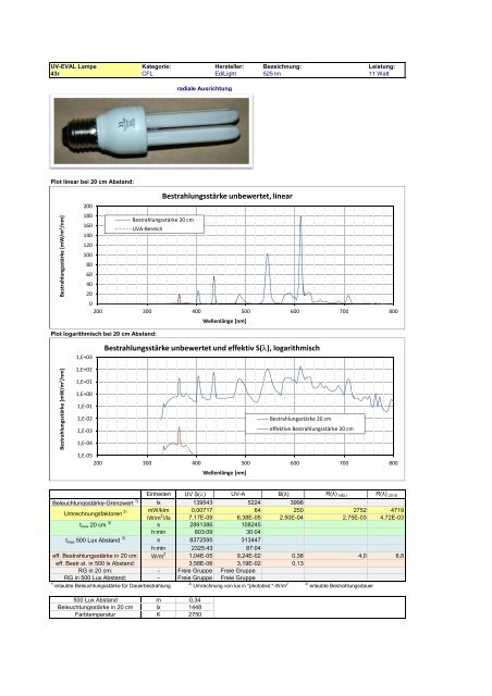 Uv-Strahlungsemission von Beleuchtungsquellen Datenkatalog ...