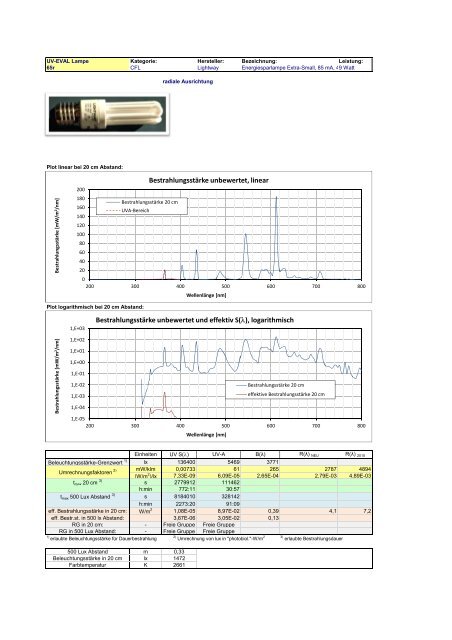 Uv-Strahlungsemission von Beleuchtungsquellen Datenkatalog ...