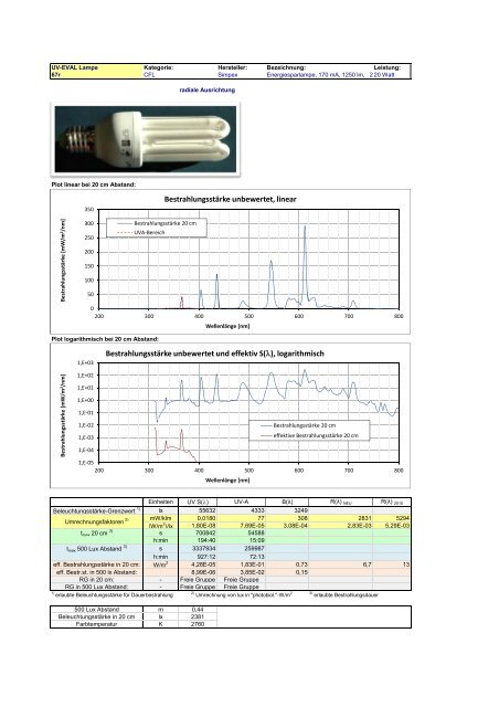 Uv-Strahlungsemission von Beleuchtungsquellen Datenkatalog ...