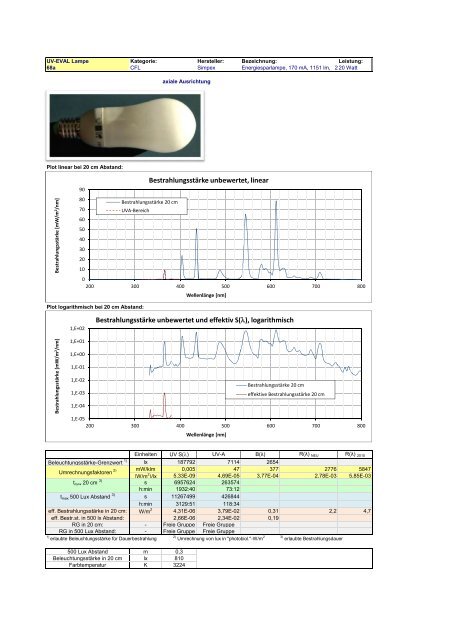 Uv-Strahlungsemission von Beleuchtungsquellen Datenkatalog ...