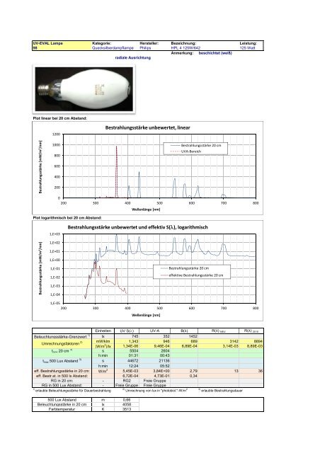 Uv-Strahlungsemission von Beleuchtungsquellen Datenkatalog ...