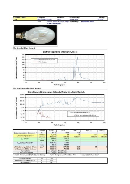 Uv-Strahlungsemission von Beleuchtungsquellen Datenkatalog ...