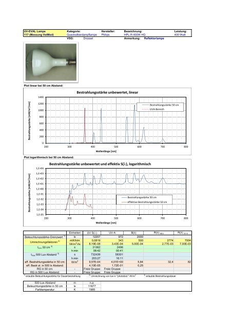 Uv-Strahlungsemission von Beleuchtungsquellen Datenkatalog ...