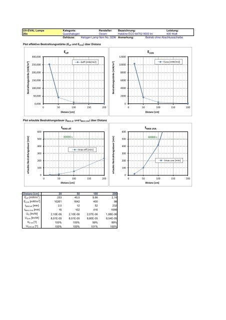 Uv-Strahlungsemission von Beleuchtungsquellen Datenkatalog ...