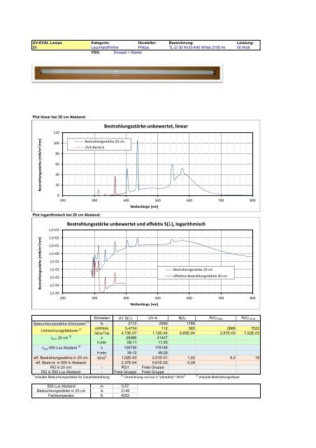 Uv-Strahlungsemission von Beleuchtungsquellen Datenkatalog ...