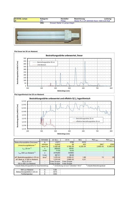 Uv-Strahlungsemission von Beleuchtungsquellen Datenkatalog ...