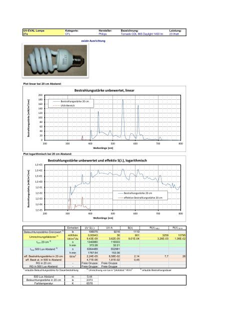 Uv-Strahlungsemission von Beleuchtungsquellen Datenkatalog ...