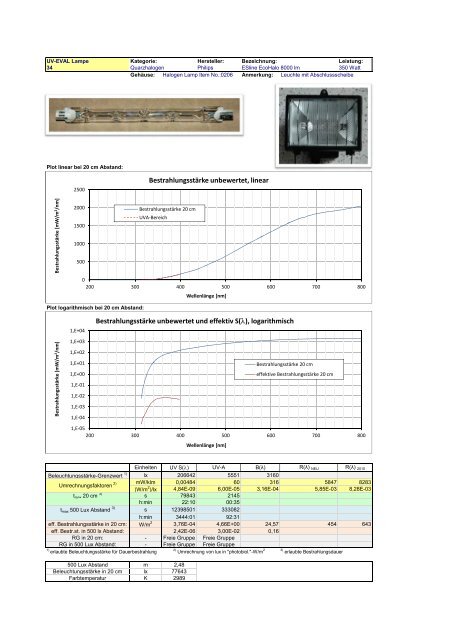 Uv-Strahlungsemission von Beleuchtungsquellen Datenkatalog ...