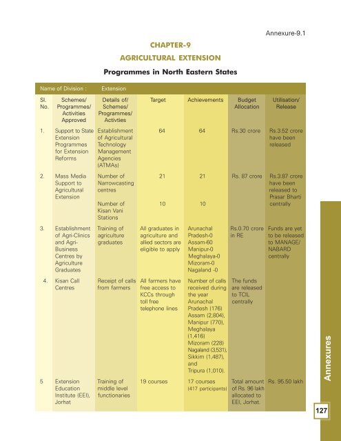 Annual Report 2009-2010 - Department of Agriculture & Co-operation