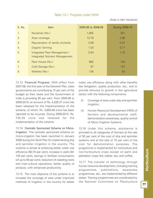 Annual Report 2009-2010 - Department of Agriculture & Co-operation