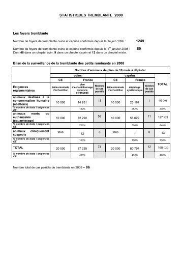 Tableau récapitulatif par dispositif de surveillance. Bilan 2008