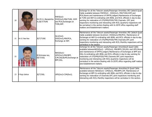 Jurisdiction and Duties of Telecom Supervisors of Vijayawada ...