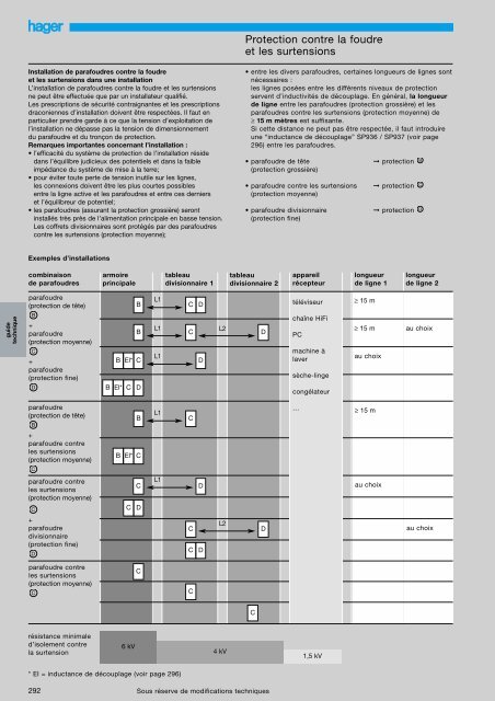 Parafoudres et limiteurs de surtension - Hager